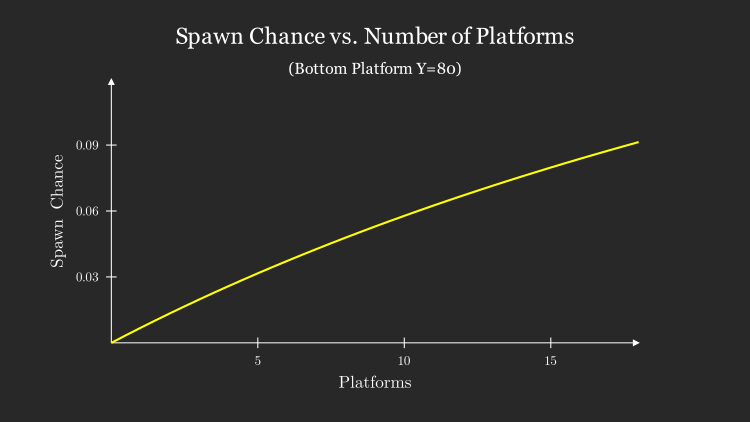 Platform Number Graph